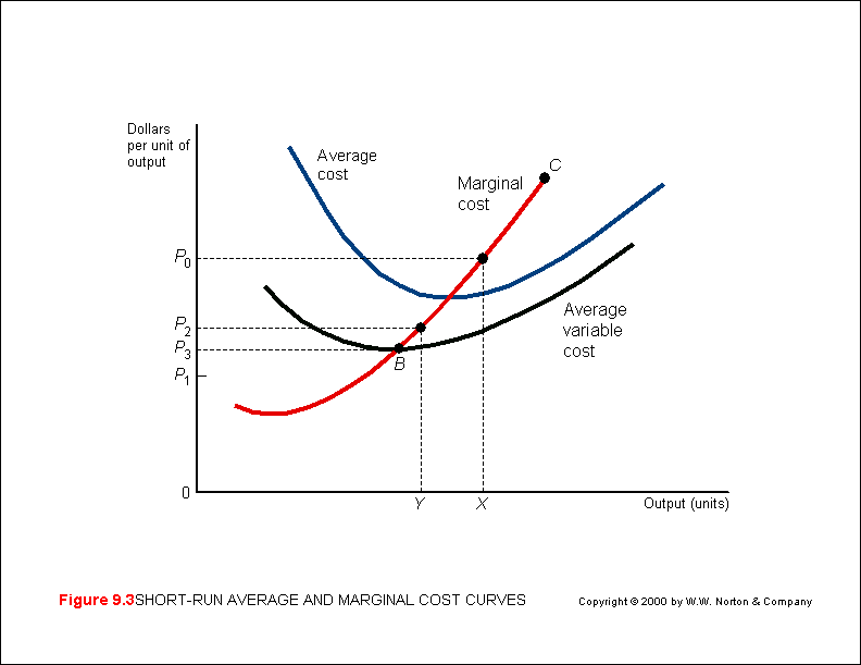 marginal cost and supply curve relationship